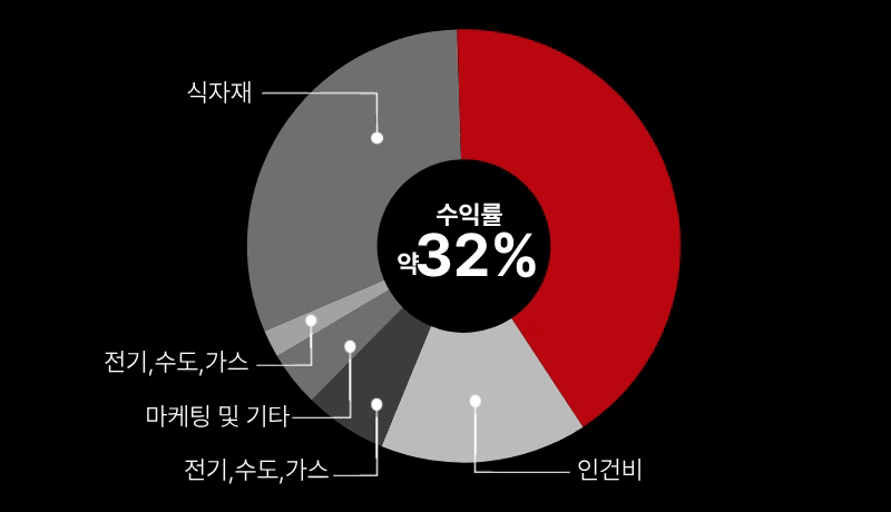 수익률 차트